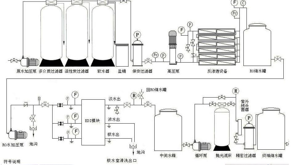 高纯水设备工艺流程